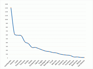 grafico regione assoluto