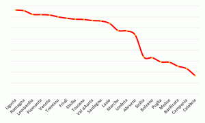 grafico regione corretto