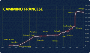 Francese