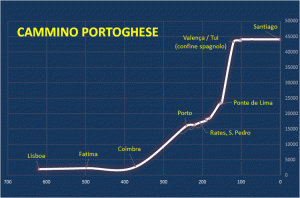 portoghese